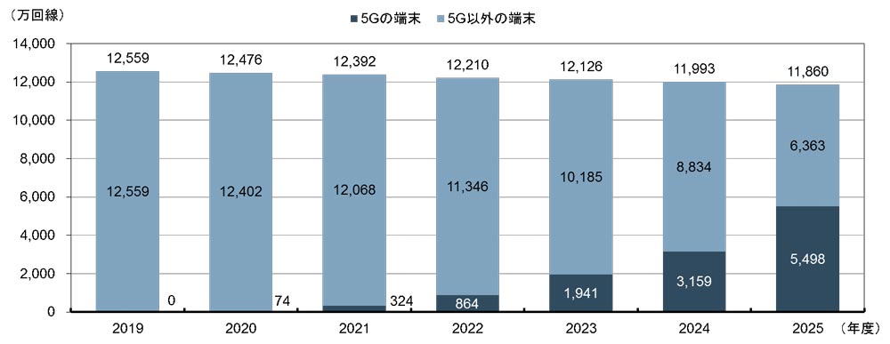 図2：携帯電話端末で用いる契約回線数の予測（5Gとそれ以外別、日本国内）