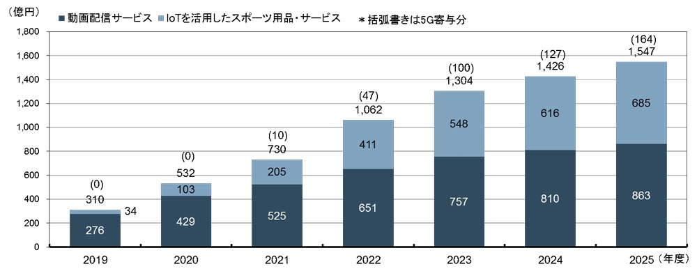 図3：SporTech市場規模予測（日本国内）