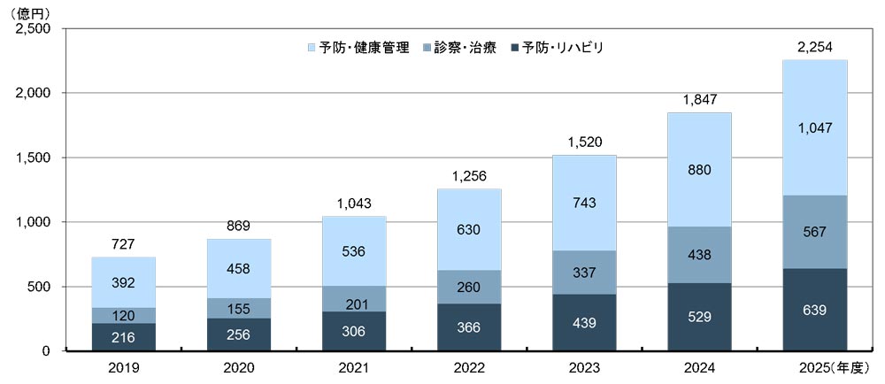 図4：デジタルヘルスケア（HealthTech）サービスの市場規模予測（日本国内）