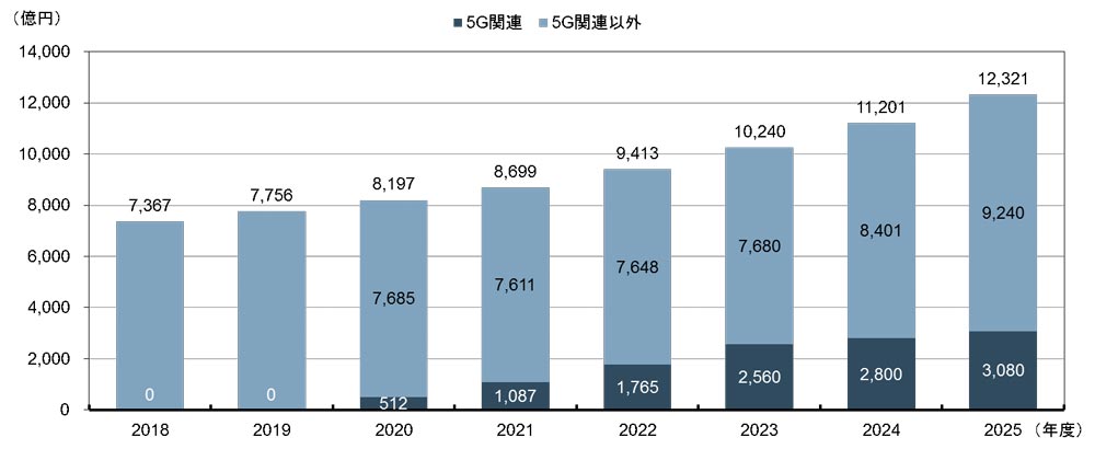 図8：スマートシティプラットフォームの市場規模予測（日本国内）