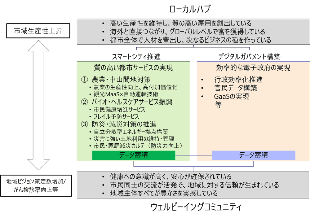 図：「鶴岡市のデジタル・地方創生」の構成（イメージ）