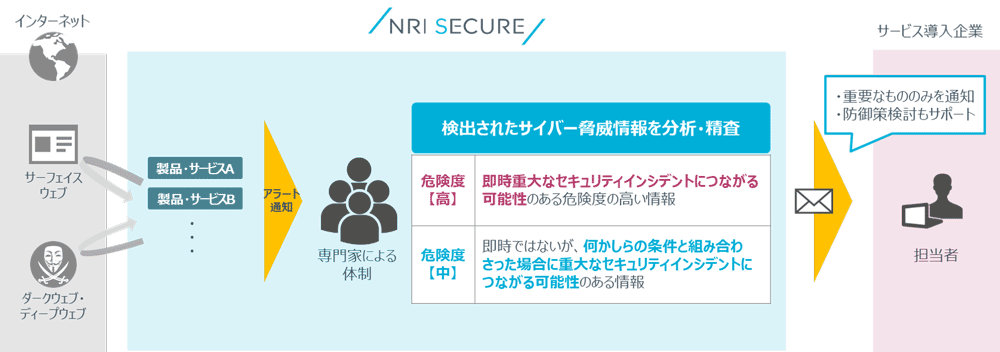 図：NRIセキュアの「マネージド脅威情報分析サービス」の全体像