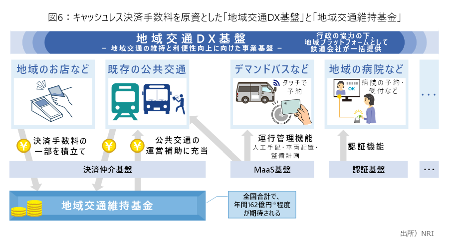 図6：キャッシュレス決済手数料を原資とした「地域交通DX基盤」と「地域交通維持基金」