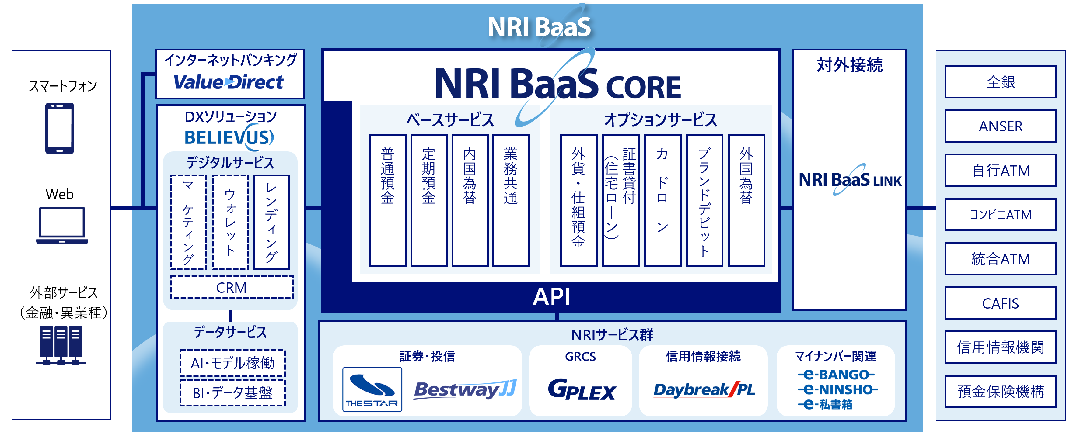 図1：NRI BaaSのサービス構成図