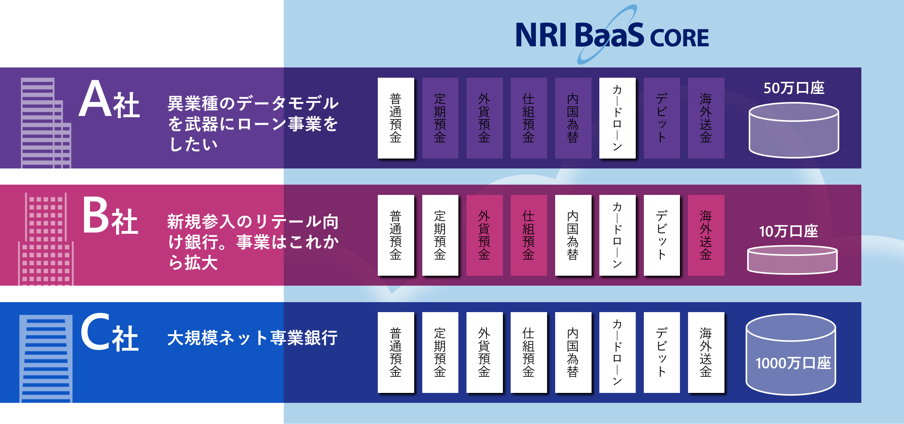 図2：NRI BaaS/CORE の導入イメージ