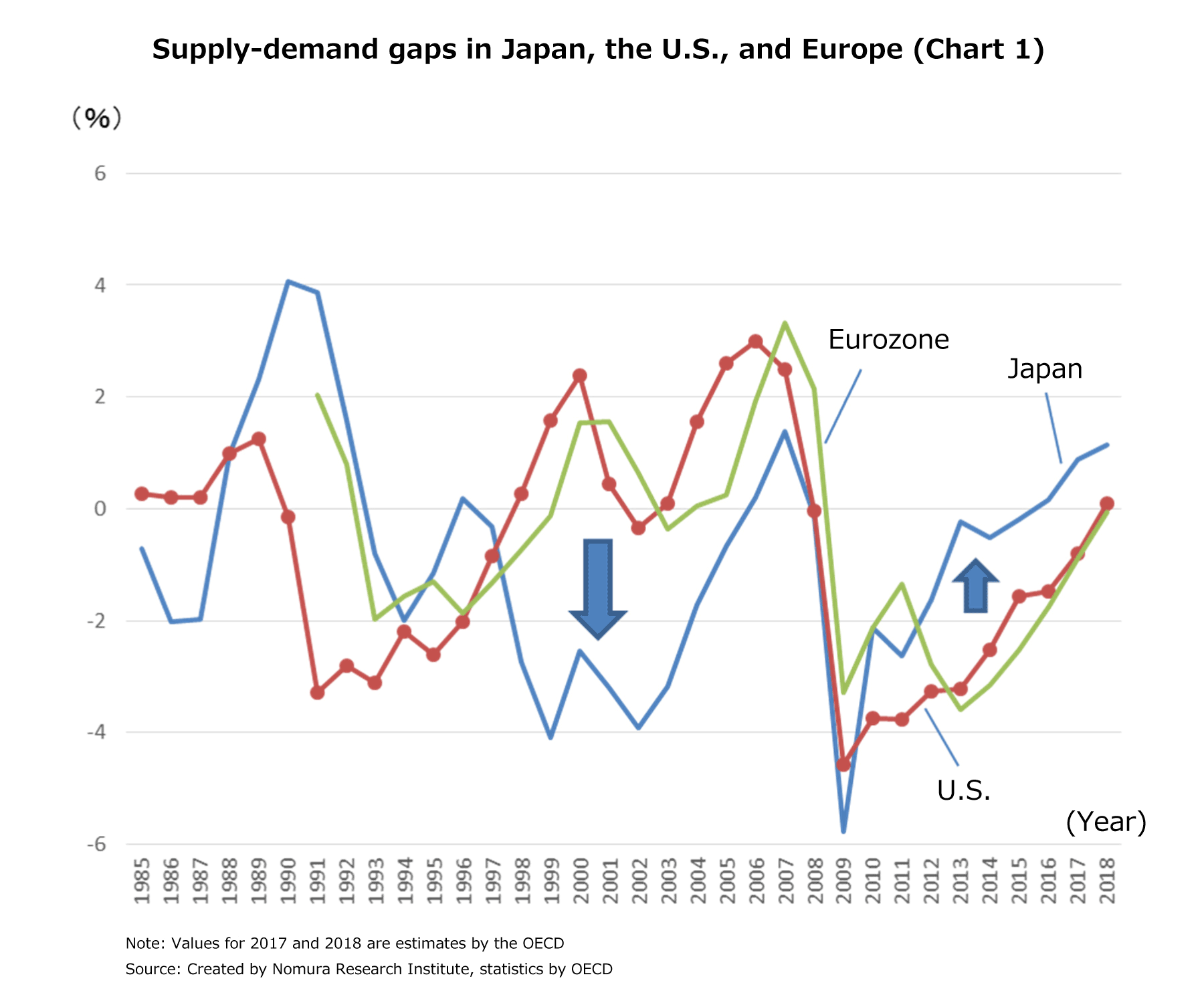 Supply-demand gaps in Japan, the U.S., and Europe (Chart 1)