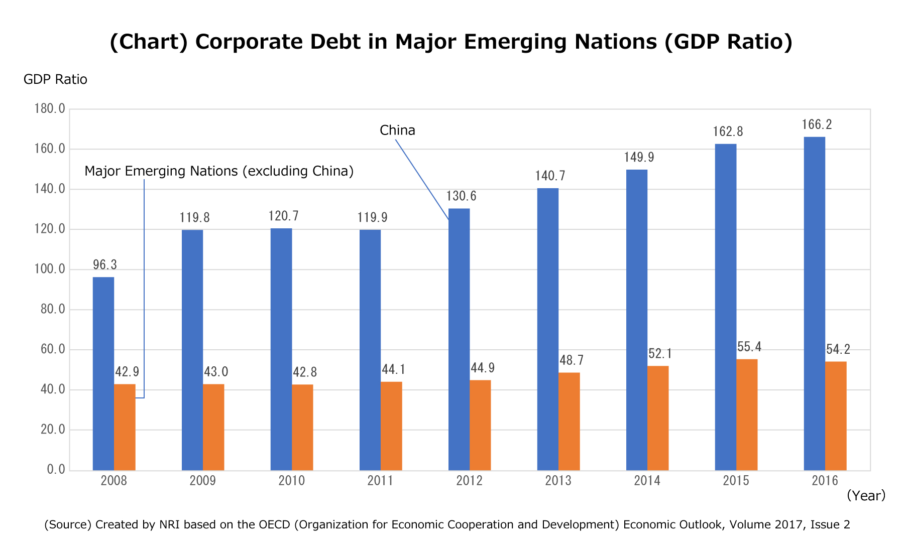 (Chart) Corporate Debt in Major Emerging Nations (GDP Ratio)