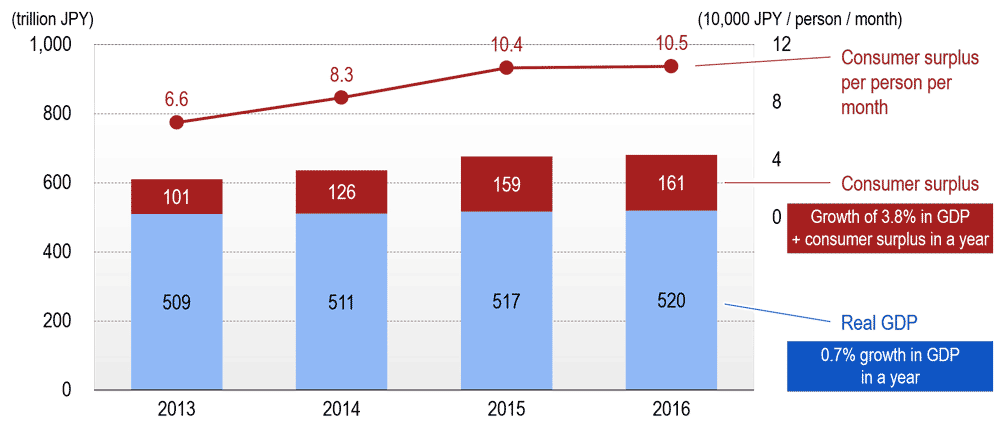 Consumer surplus generated by digital services (both paid and free) and GDP (Japan)