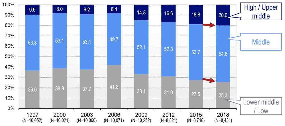 Trends of “Awareness about own standard of living as seen from the global perspective”