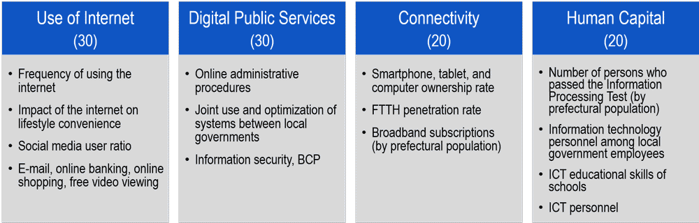Structure of DCI (Digital Capability Index: DESI’s Japanese version)