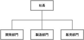 機能別組織