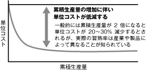 生産量とコストの関係