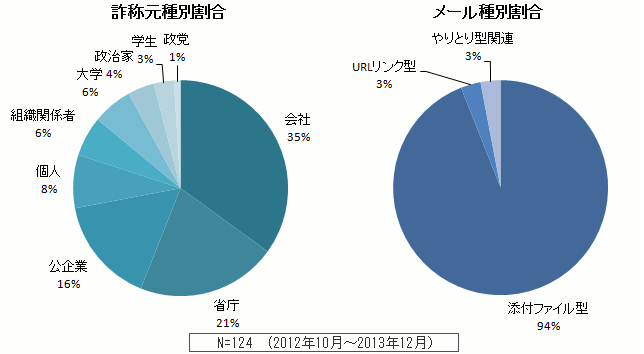 詐称元種別割合／メール種別割合