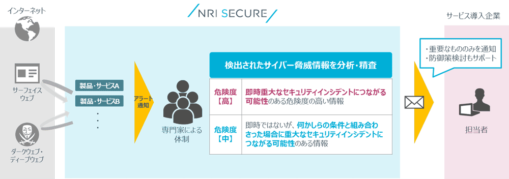 図:NRIセキュアの「マネージド脅威情報分析サービス」の全体像