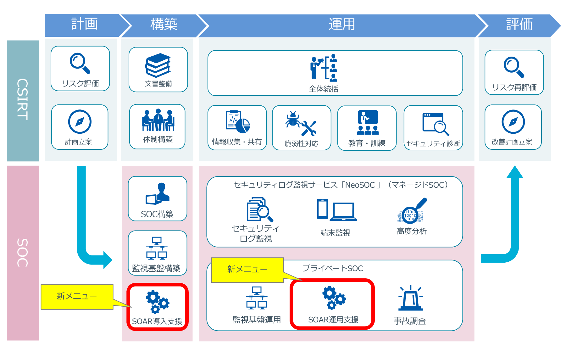 CSIRTおよびSOC関連のサービスマップ