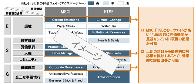 図 評価機関2社のデータベースを用いた優先項目抽出のイメージ