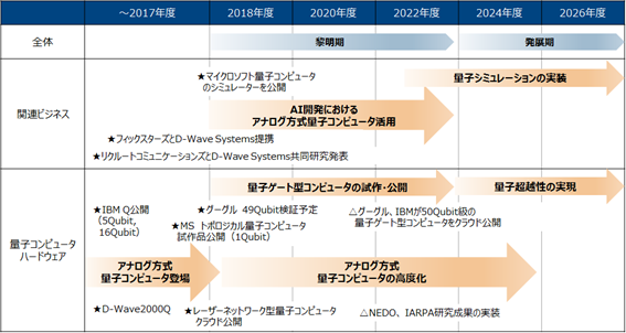 量子コンピュータ関連のロードマップ
