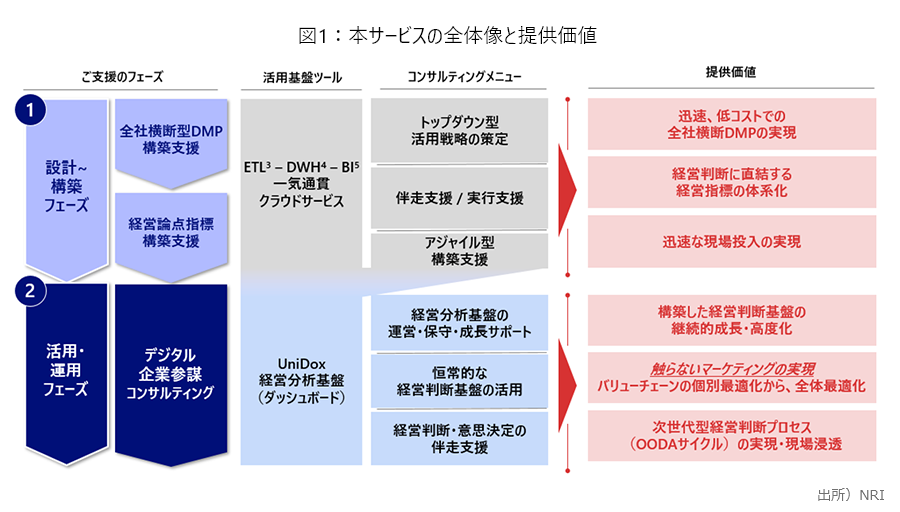 図1：本サービスの全体像と提供価値　出所：NRI
