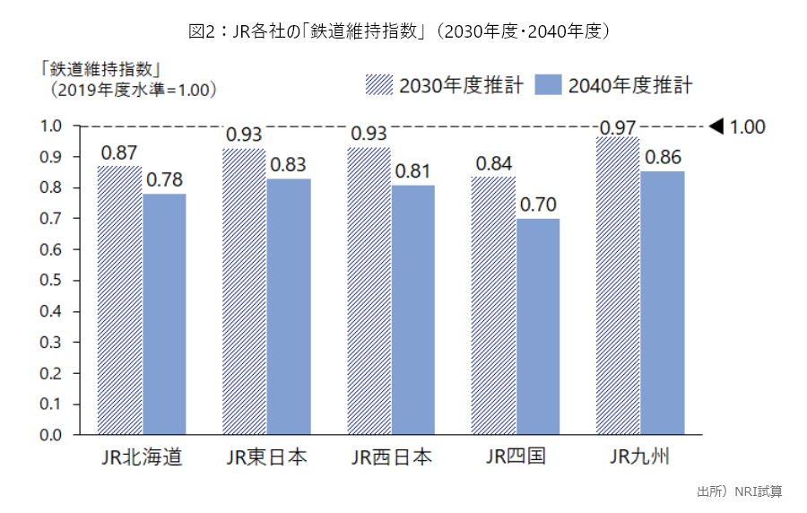 図2：JR各社の「鉄道維持指数」（2030年度・2040年度）