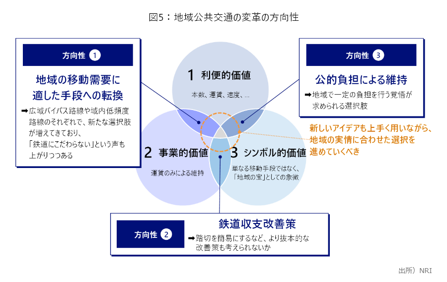 図5：地域公共交通の変革の方向性