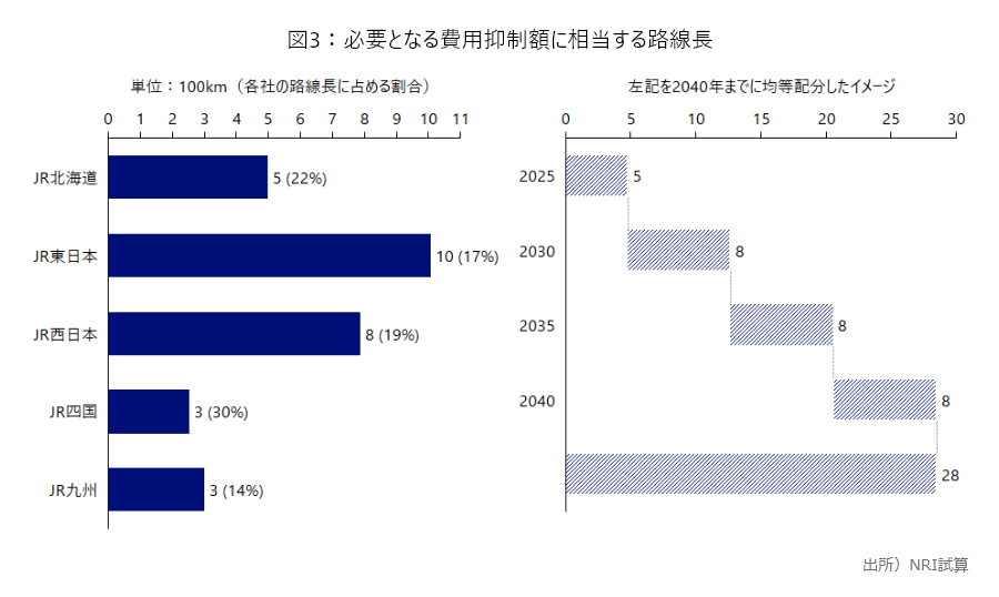 図3：必要となる費用抑制額に相当する路線長