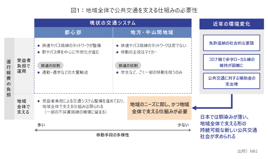 図1：地域全体で公共交通を支える仕組みの必要性