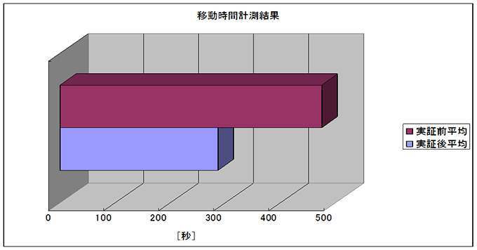 図3　朝の混雑時間帯におけるモスクワ市内に向かう車の移動時間の計測結果