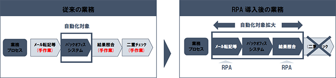 図１：RPA（ロボティック・プロセス・オートメーション）の導入による効果