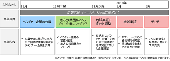 図：「StartupXAct」プログラムの実施スケジュール