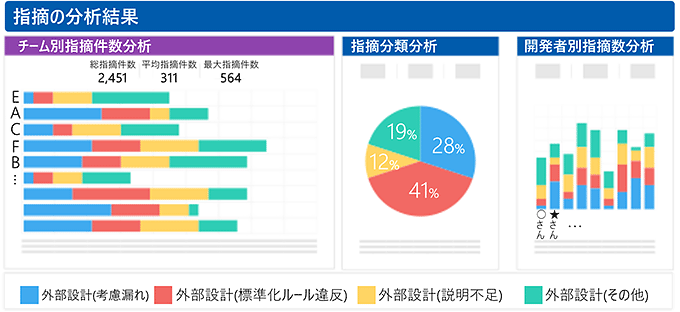 図2　自動生成された指摘の分析結果のイメージ（チーム別、分類別、開発者別）