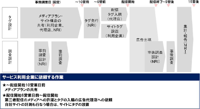 本サービス利用までのフロー