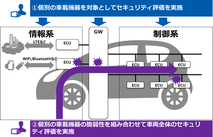 「車両システムセキュリティ診断」サービスのイメージ