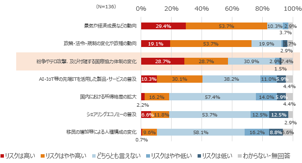 図6：米国内における各種のリスク要因の重視度合い