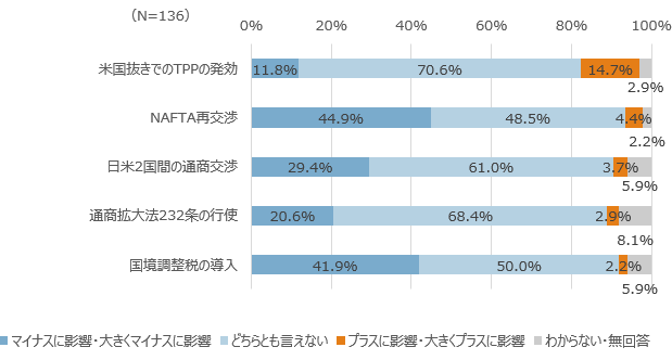 図2：各種政策が実現された場合の自社事業への影響
