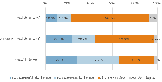 図3：トランプ政権の実現可能性や影響に対する検討を開始した時期（海外売上高比率別）