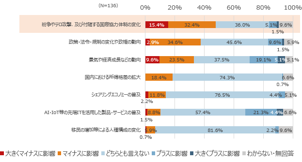 図7：米国内において各リスク要因が発生した場合の自社米国事業に対する影響