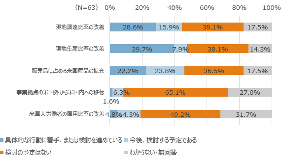 図4：米国事業の拡大に向けた各取り組みの着手・検討状況