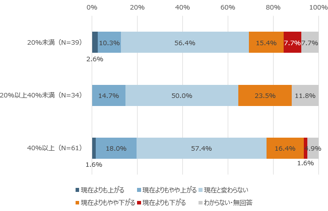 図5：自社事業全体における米国事業の重要度合いの変化（海外売上高比率別）