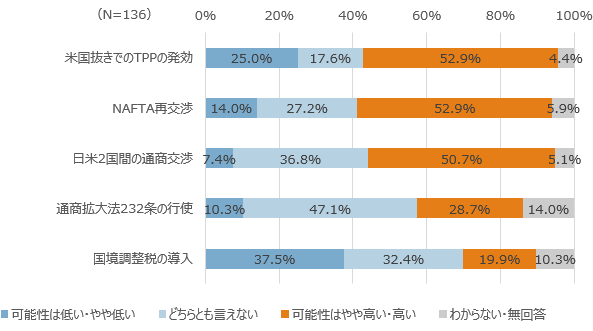 図1：トランプ政権が掲げる各種政策およびそれに基づく変化についての実現可能性