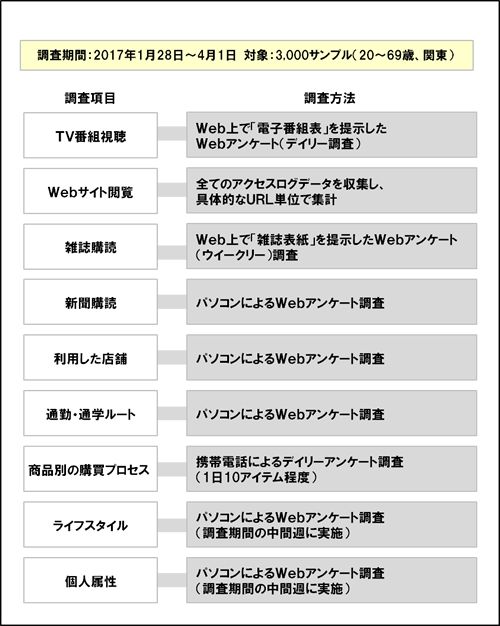 図2 調査方法