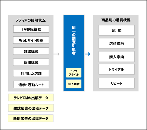 図1 シングルソースデータの全体像