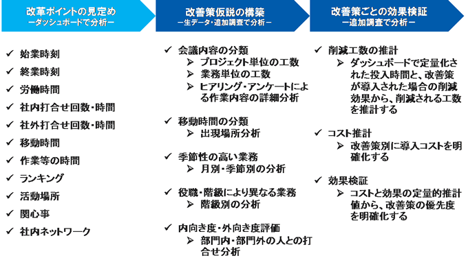 図5 働き方改革コンサルティングサービスの実施手順