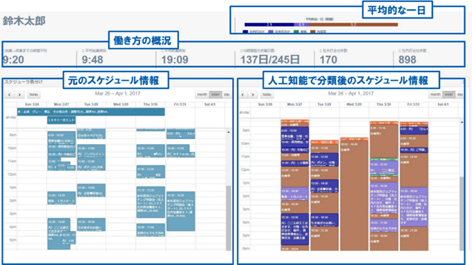 図1 人工知能で分類した社員のスケジュール情報の例