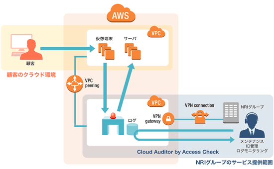 「Cloud Auditor by Access Check」サービスのイメージ