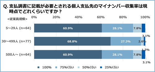 図2 企業による個人支払先のマイナンバー収集率