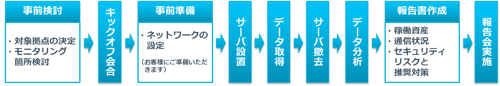 「OTネットワーク・アセスメントサービス」の流れ