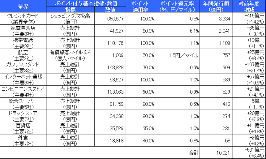 表1： 国内11業界別にみた2018年度のポイント・マイレージ年間最少発行額と算出の背景