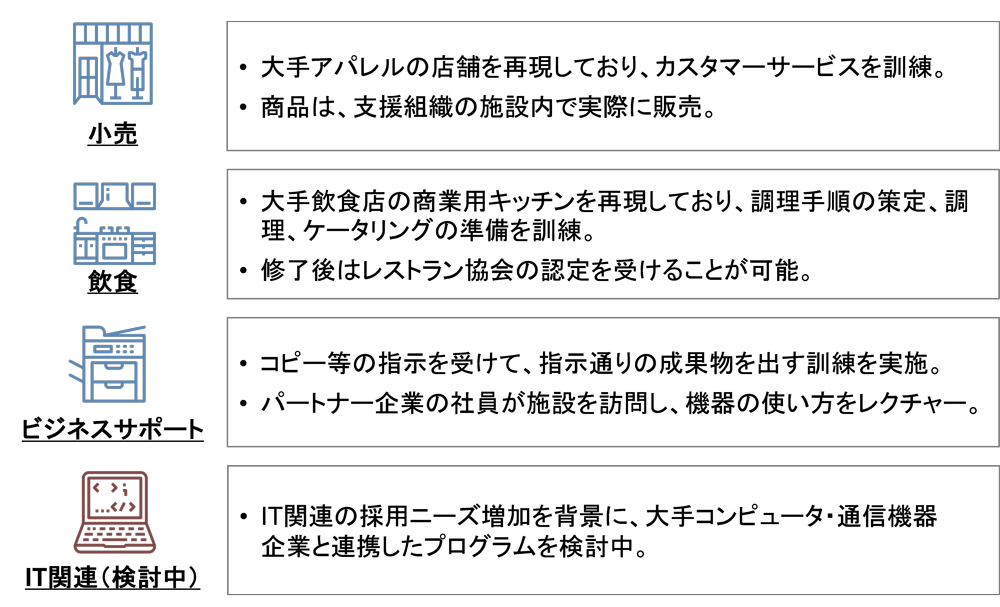 図3  アメリカの支援組織が設置している障がい者向け職業訓練施設の一例