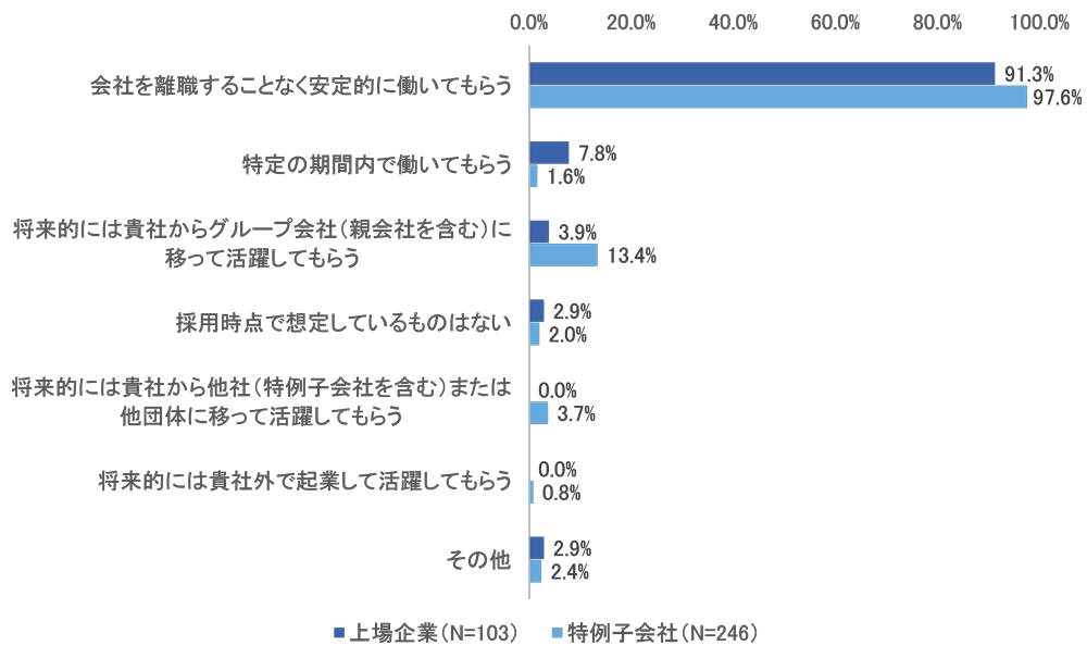 図1　障がい者社員の働き方に関する採用時の想定（複数回答）