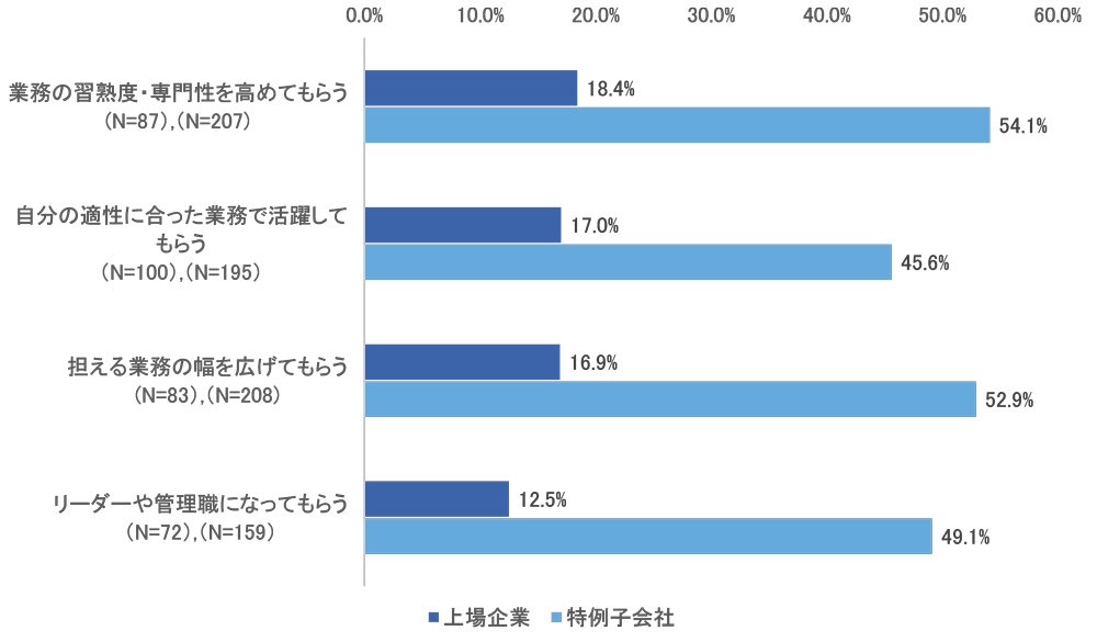 図2　障がい者社員の業務面での育成に関する支援制度の有無